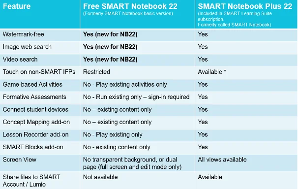Tableau récapitulatif des nouveautés de la nouvelle version du logiciel Smart Notebook.